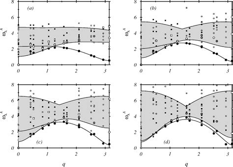 Figure From Static And Dynamic Structure Factors In The Haldane Phase