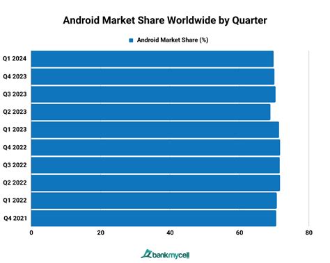 Android Vs Apple Market Share Leading Mobile OS 2025