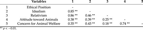 Correlation Among Ethical Position Idealism Relativism Attitude Download Scientific Diagram