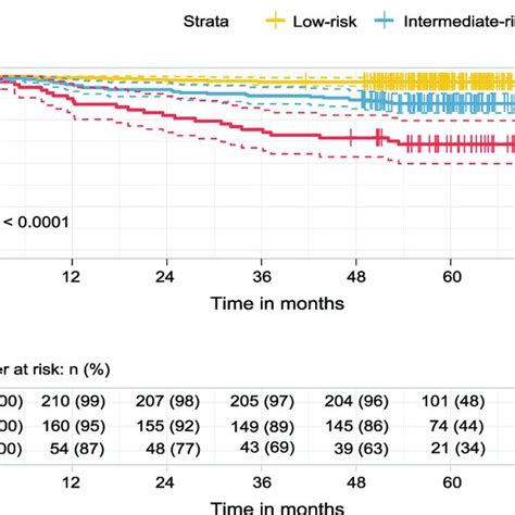 Kaplan Meier Analysis In The Overall Data The 5 Year Dfs Rates Of Download Scientific Diagram