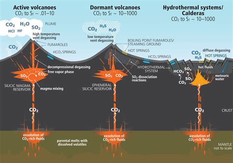 Typical CO2 emission patterns from volcanic and magmatic systems | Josh