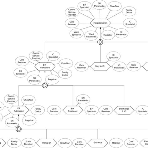 ci diagram showing  potential description    scenario