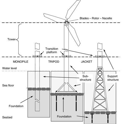 Pdf Structural Design And Analysis Of Offshore Wind Turbines From A