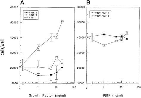 The Effect Of Plgfs On The Proliferation Of Vascular Endothelial Cells