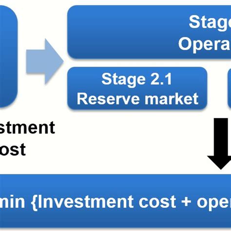 Structure Of The Multi Stage Optimization Model And The Proposed