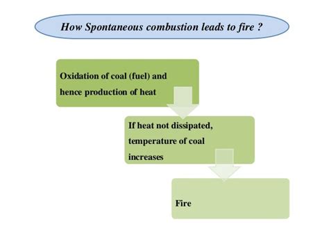 Spontaneous combustion prevention and control