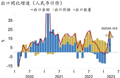 「招银研究｜宏观点评」出口动能温和放缓——2023年4月进出口数据点评