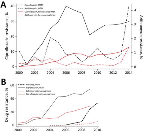 Figure 1 Effects Of Sexual Network Connectivity And Antimicrobial