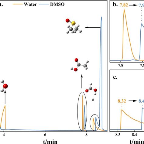 PDF Study On Gas Chromatography Retention Time Variation Of Acetic