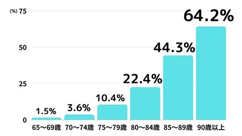 【医師監修】認知症は80代から急激に悪化？年代別の割合や症状について解説 スマートクリニック東京（再生医療）