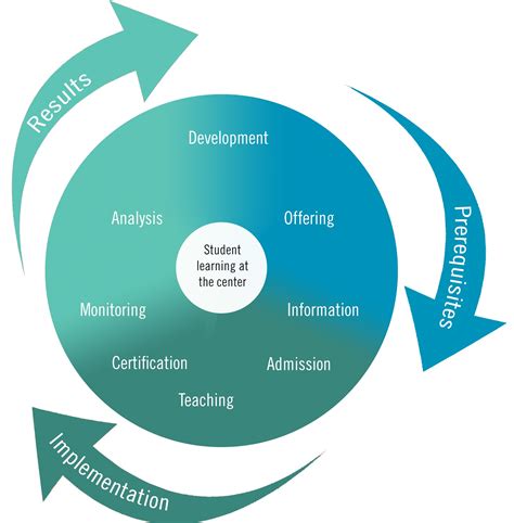 Quality Assurance For Education University Of Borås