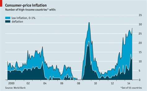 Consumer Price Inflation The Economist