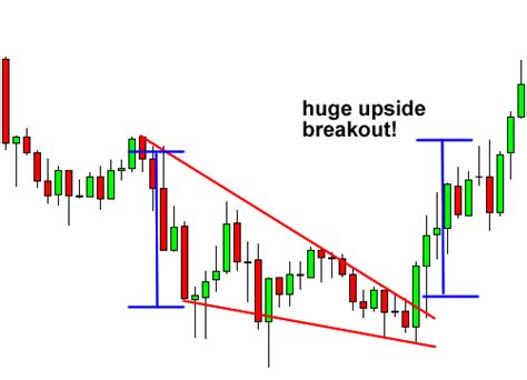 Falling Wedge And Rising Wedge Chart Patterns 936