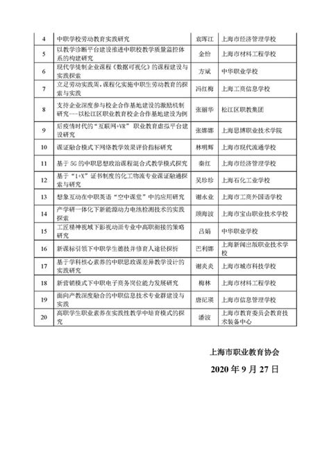 喜报：吕冬梅、谢永业老师的课题皆获2020年度上海市职教协会项目立项