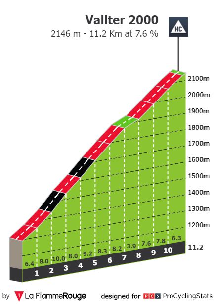 Stage Profiles Volta Ciclista A Catalunya Stage