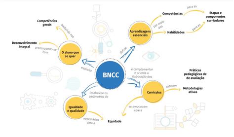 As Compet Ncias Gerais Da Bncc Eixos Estruturantes Do Ensino Infantil