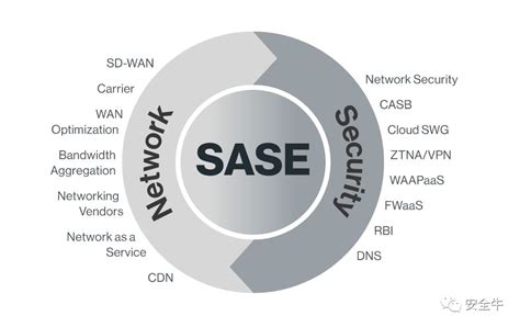 云安全变革性技术：gartner提出安全访问服务边缘 Sase 模型 安全内参 决策者的网络安全知识库