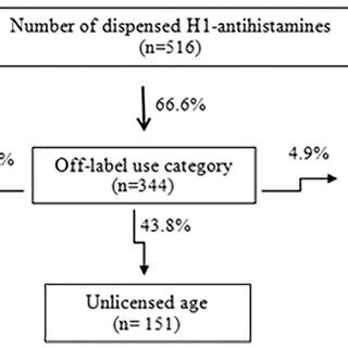 Off-lables of H1-antihistamines use among children ( | Download ...