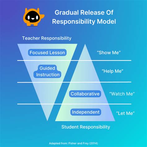 Gradual Release Of Responsibility Model In Modern Education