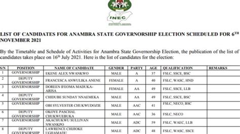 Anambra INEC Governorship List Full List Of Candidates For Nov 6