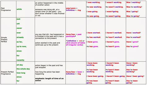 English Signal Words For Tenses 3162 Hot Sex Picture