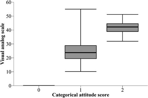 Box And Whisker Plots With Median First And Third Quartiles Minimum Download Scientific