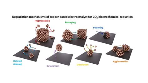 Stability Of Catalysts For Electrochemical CO2 Reduction National