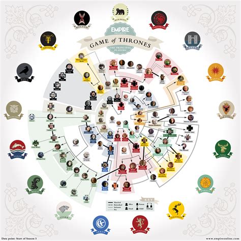 Game of Thrones Characters » ChartGeek.com