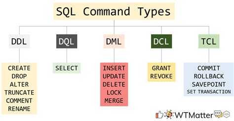 SQL Command Types DDL DQL DML DCL TCL WTMatter Sql Commands