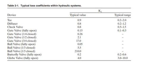 Solved Figure Loss Coefficients For A Pipe Chegg