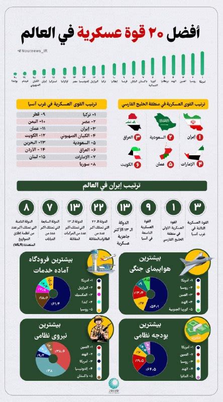 افضل ٢٠ قوة عسكرية في العالم نورنیوز