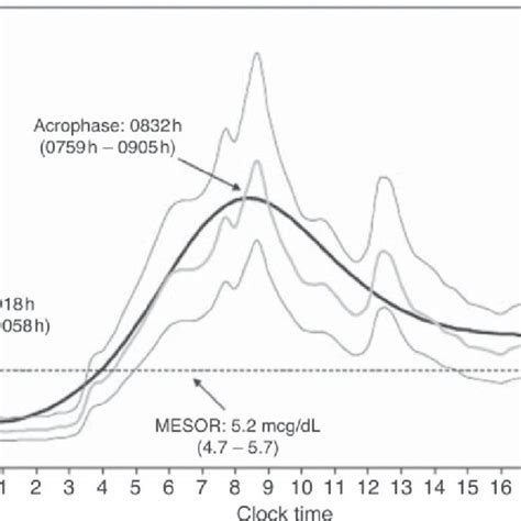 At The Time Of The Peak In The Circadian Cortisol Rhythm There Is