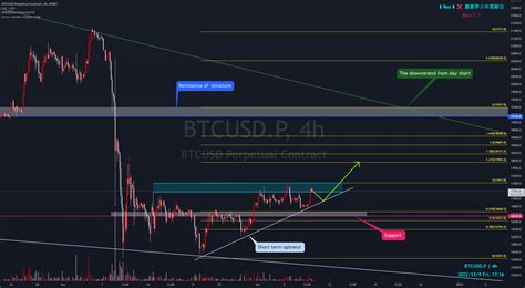 Btcusd Went To Resistance Again For Bybit Btcusd P By Rex Yang