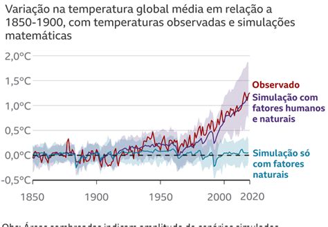 Mudan As Clim Ticas Cinco Coisas Que Descobrimos Novo Relat Rio Do