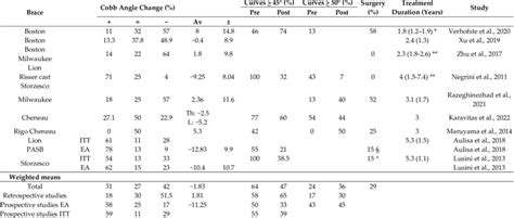 Data Provided By Each Included Study On Bracing Effects Download