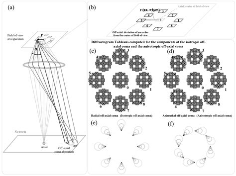 Off Axial Coma Aberration Glossary Jeol Ltd