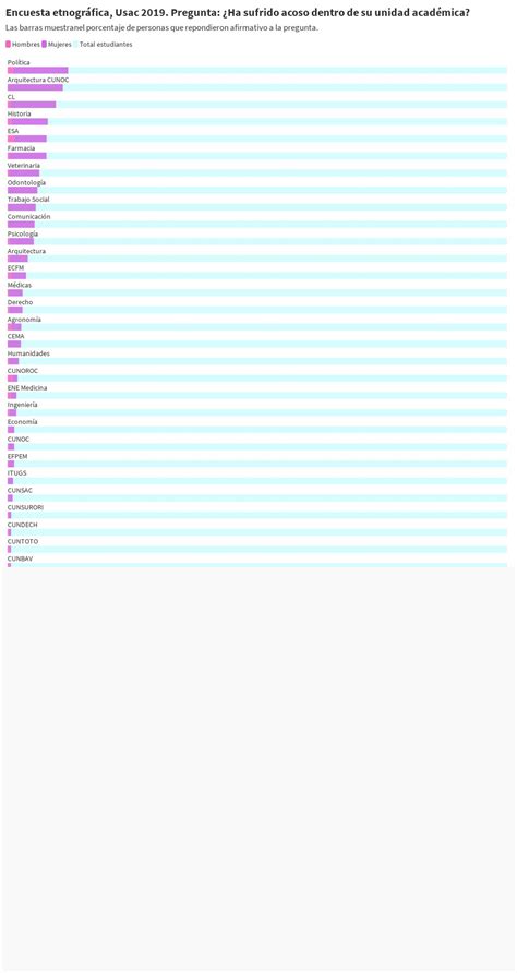 Encuesta Etnogr Fica Usac Pregunta Ha Sufrido Acoso Dentro De