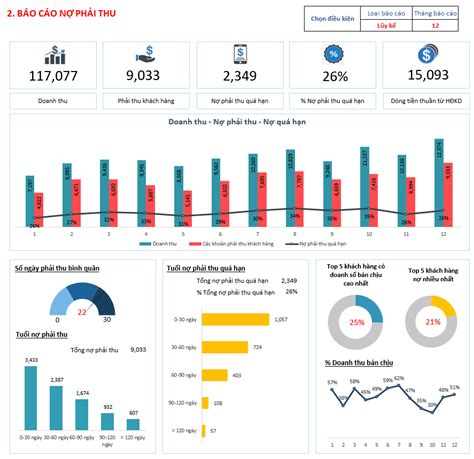 Account Receivable Dashboard VINACFO