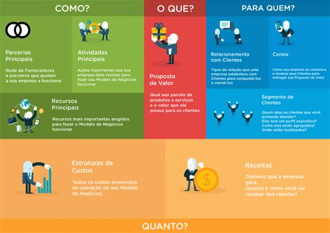 Como Estruturar O Relacionamento O Cliente No Canvas