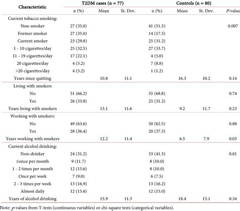 Tobacco and alcohol consumption in cases and controls. | Download ...