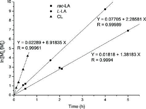 Semi Logarithmic Plots Of Monomer Conversion In Time Initiated By