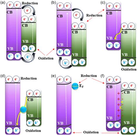 Strategies To Enhance Interfacial Spatial Charge Separation For High