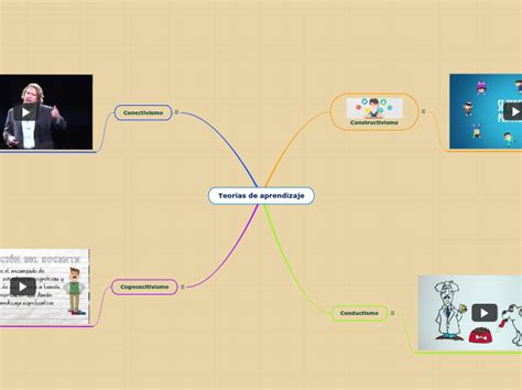 Teor As De Aprendizaje Mind Map