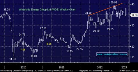 Woodside Energy Group WDS 34 90 Market Matters