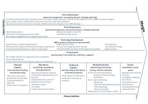 Kia Corporation Value Chain