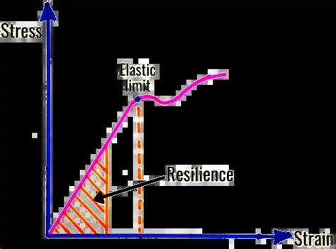 Modulus Of Resilience Definition Formula Units Calculate