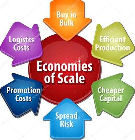 Economies of scale business diagram illustration Stock Photo by ©kgtohbu 70894743