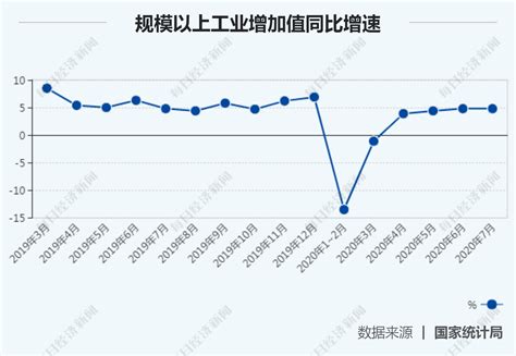 7月经济“成绩单”揭晓：工业增加值连续4月正增长 商品零售增速年内首次转正 每日经济网