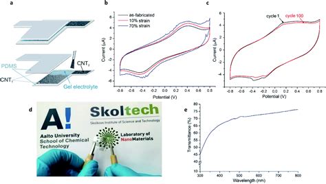 Stretchable And Transparent Supercapacitors Based On Aerosol