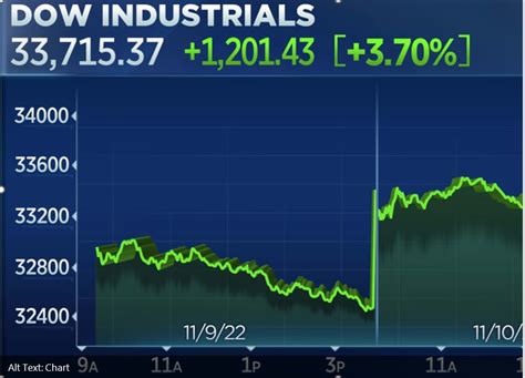 Dow Jones Soars 1 200 Points In Biggest Rally In Two Years After Inflation Dips Tony S Thoughts